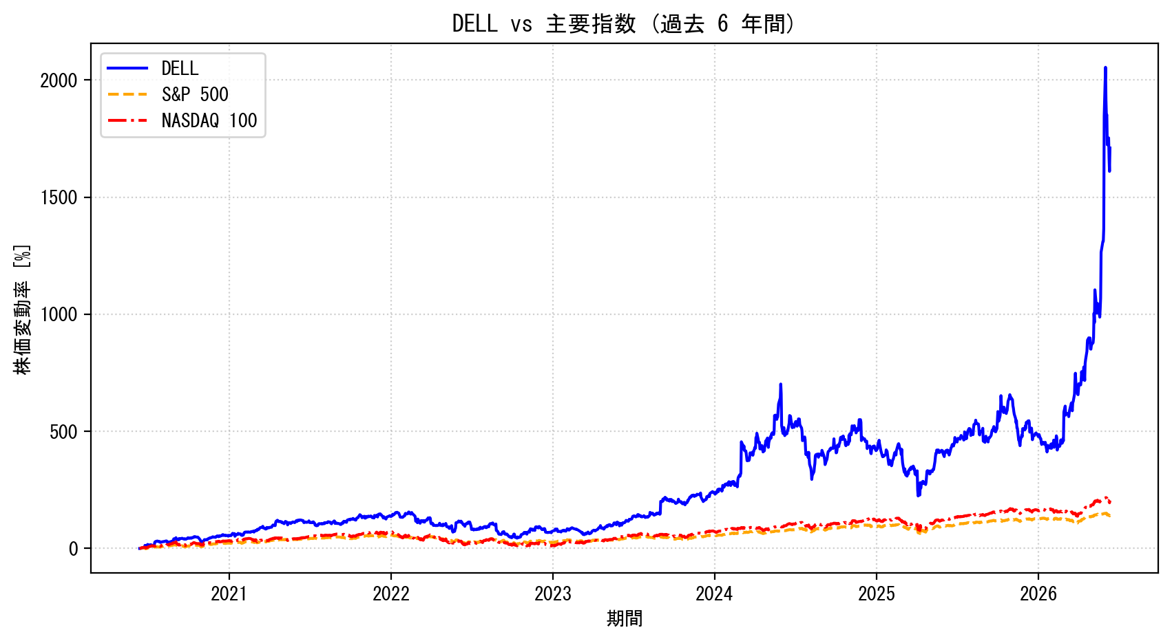 DELLの過去6年間の株価推移グラフ（S&P500・NASDAQ100比較）