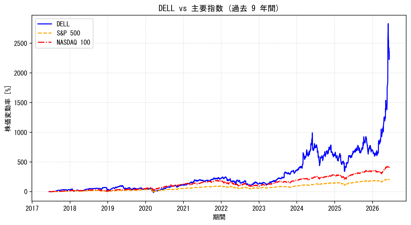DELLの過去9年間の株価推移グラフ（S&P500・NASDAQ100比較）