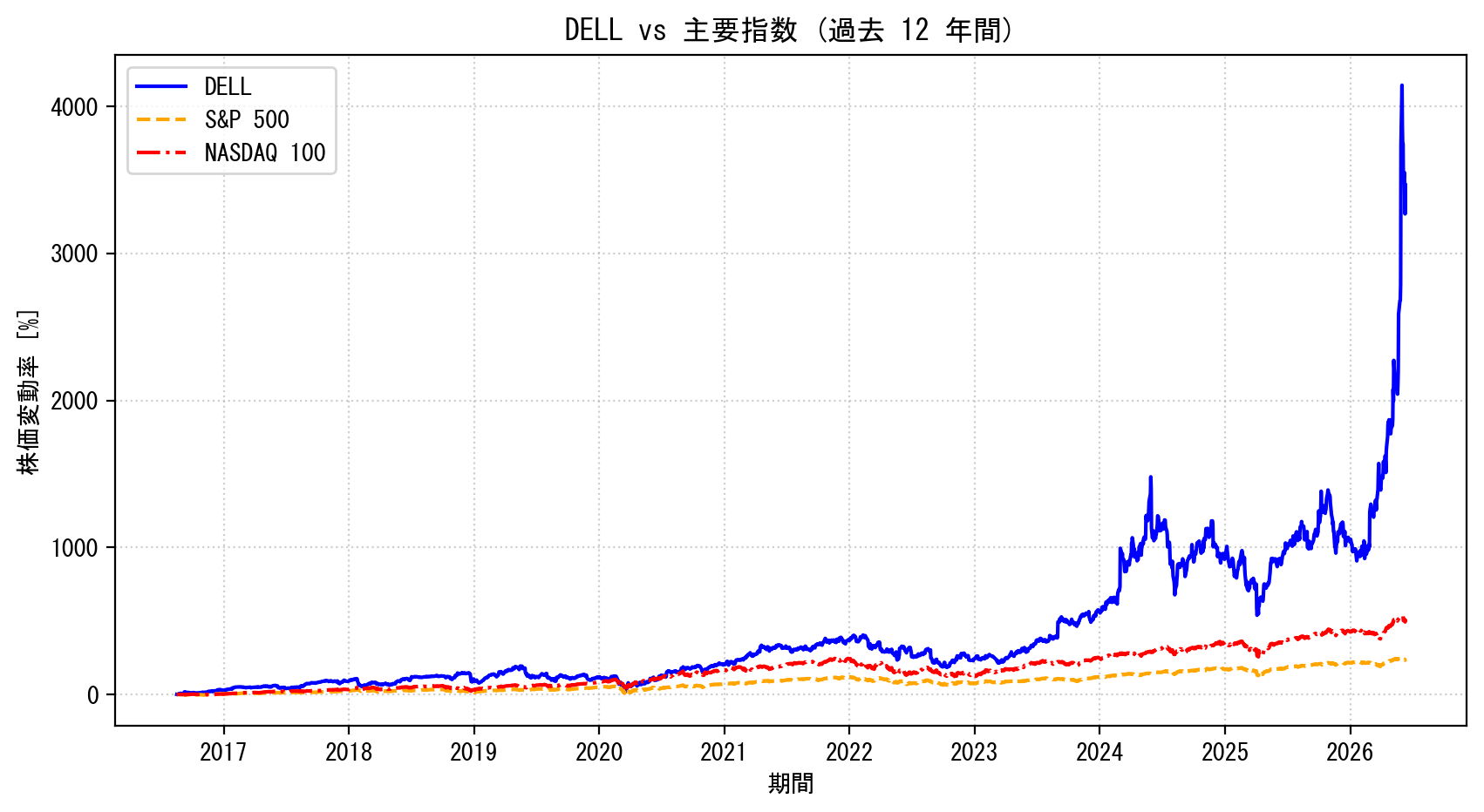 DELLの過去12年間の株価推移グラフ（S&P500・NASDAQ100比較）