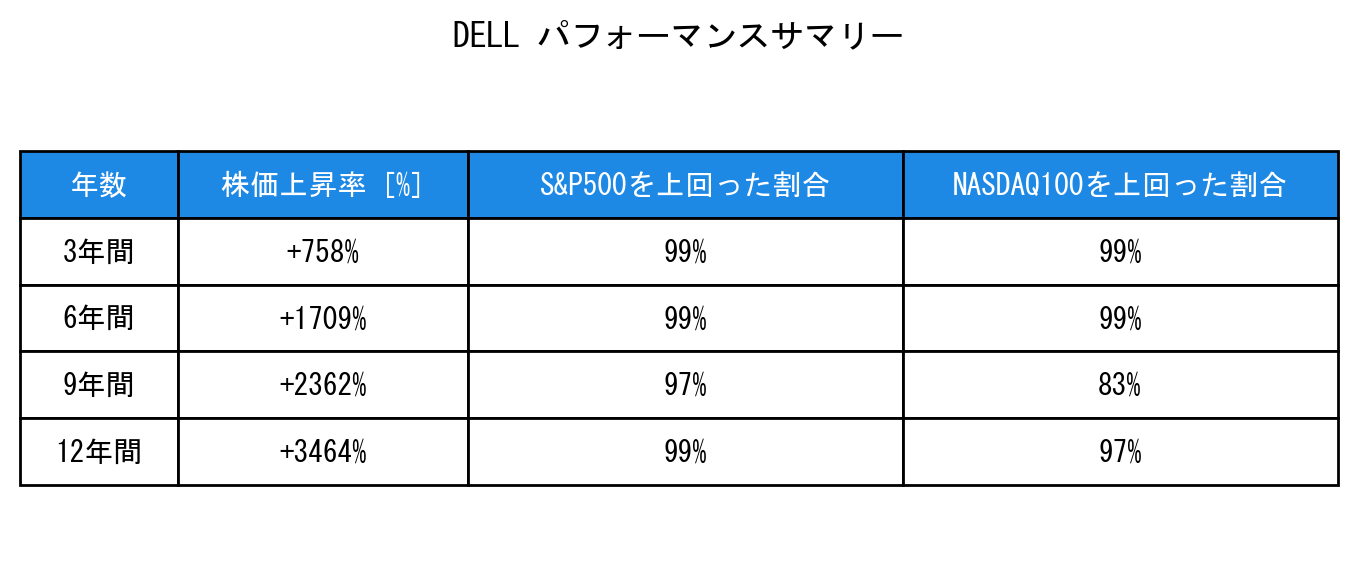 DELLのインデックス比較パフォーマンスサマリー・勝率データ表