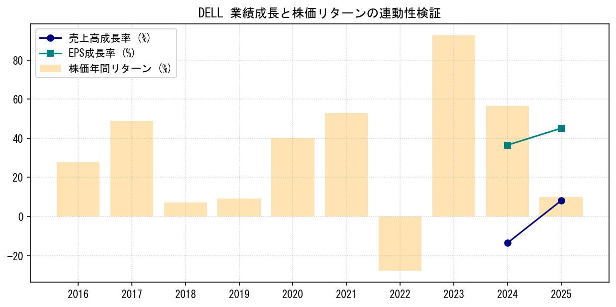 DELLの業績成長率（売上高・EPS）と株価リターンの連動性検証チャート