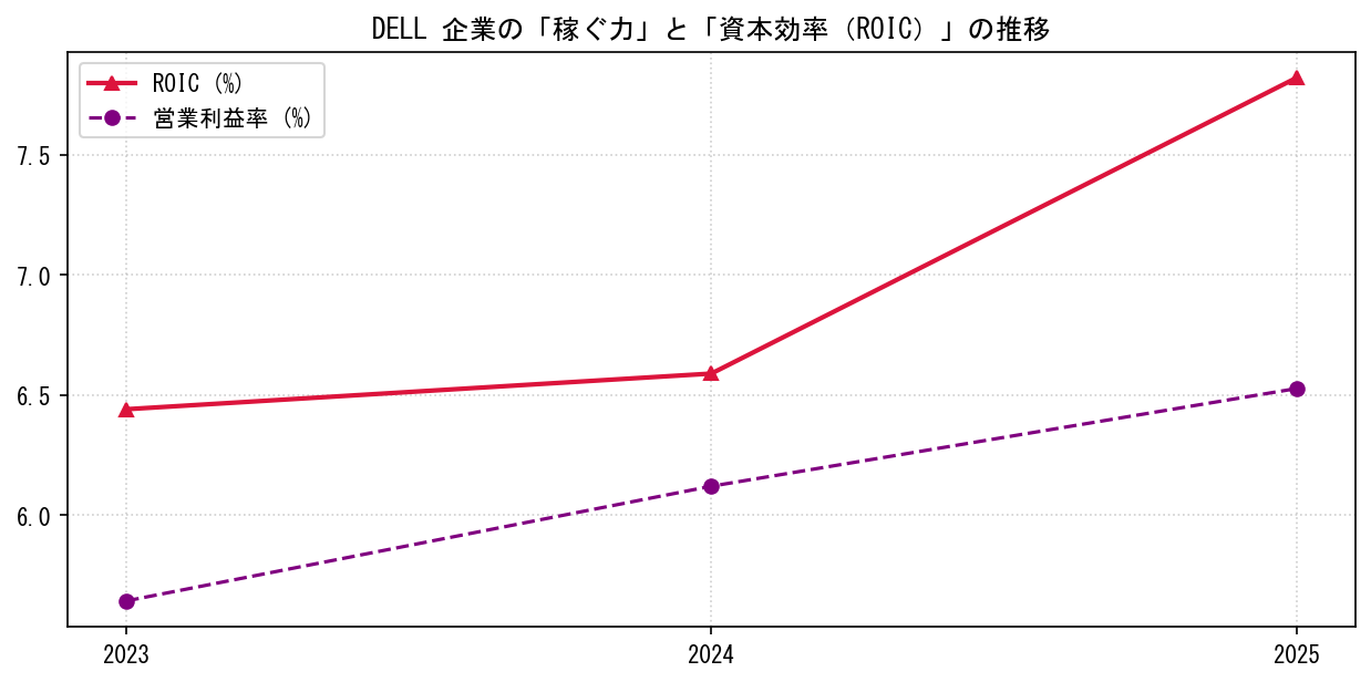 DELLの営業利益率と投下資本利益率（ROIC）の長期推移グラフ