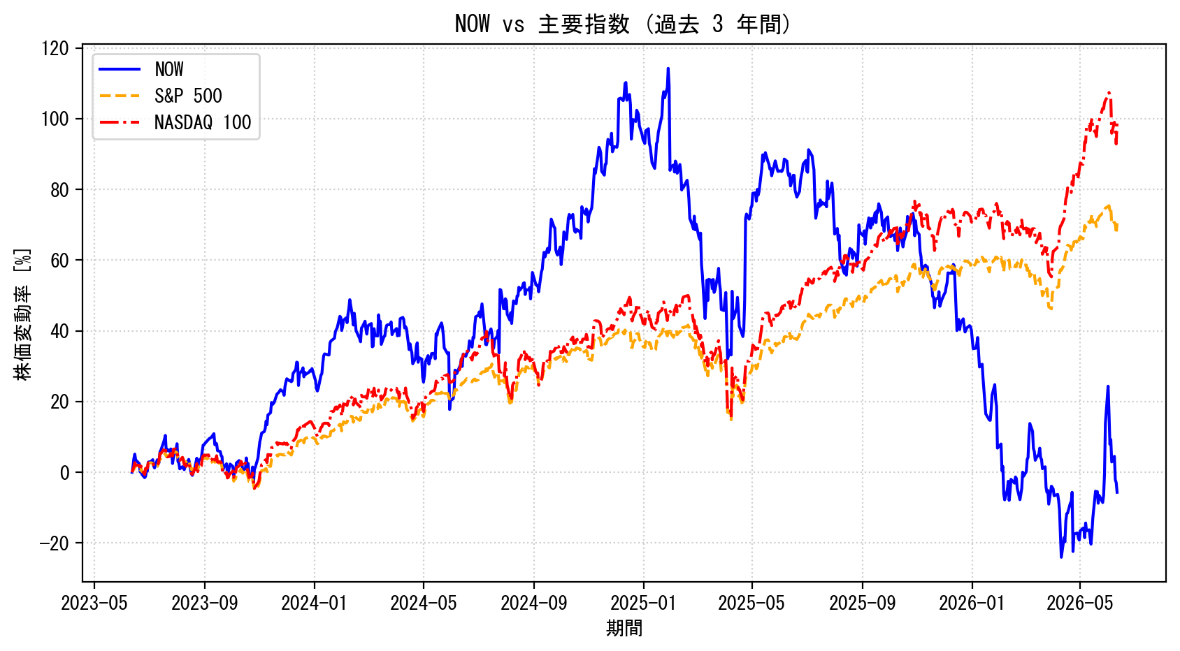 NOWの過去3年間の株価推移グラフ（S&P500・NASDAQ100比較）