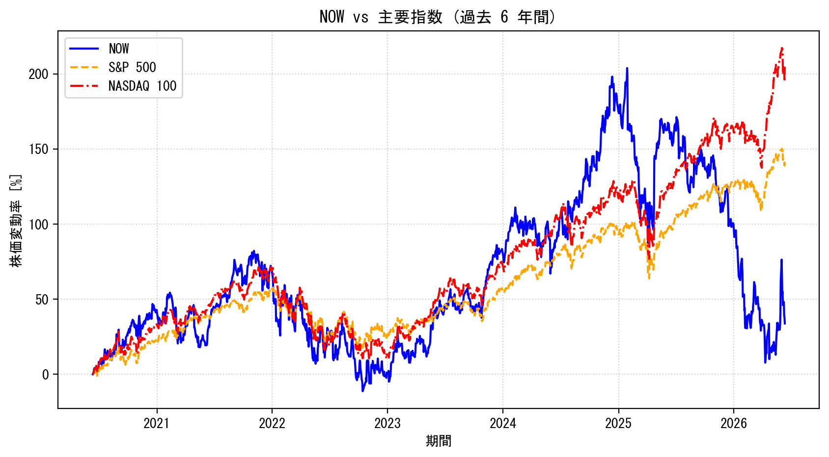 NOWの過去6年間の株価推移グラフ（S&P500・NASDAQ100比較）