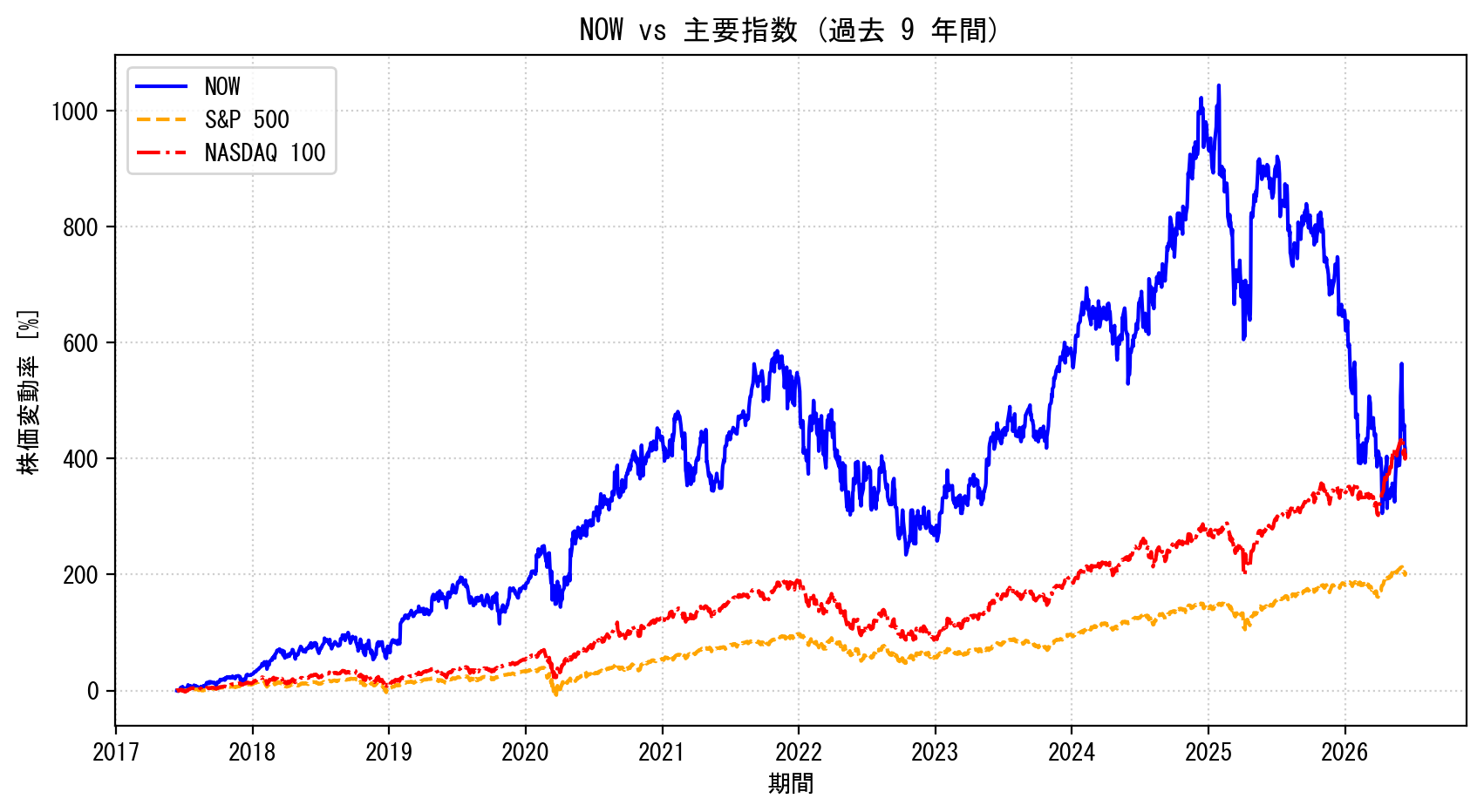 NOWの過去9年間の株価推移グラフ（S&P500・NASDAQ100比較）