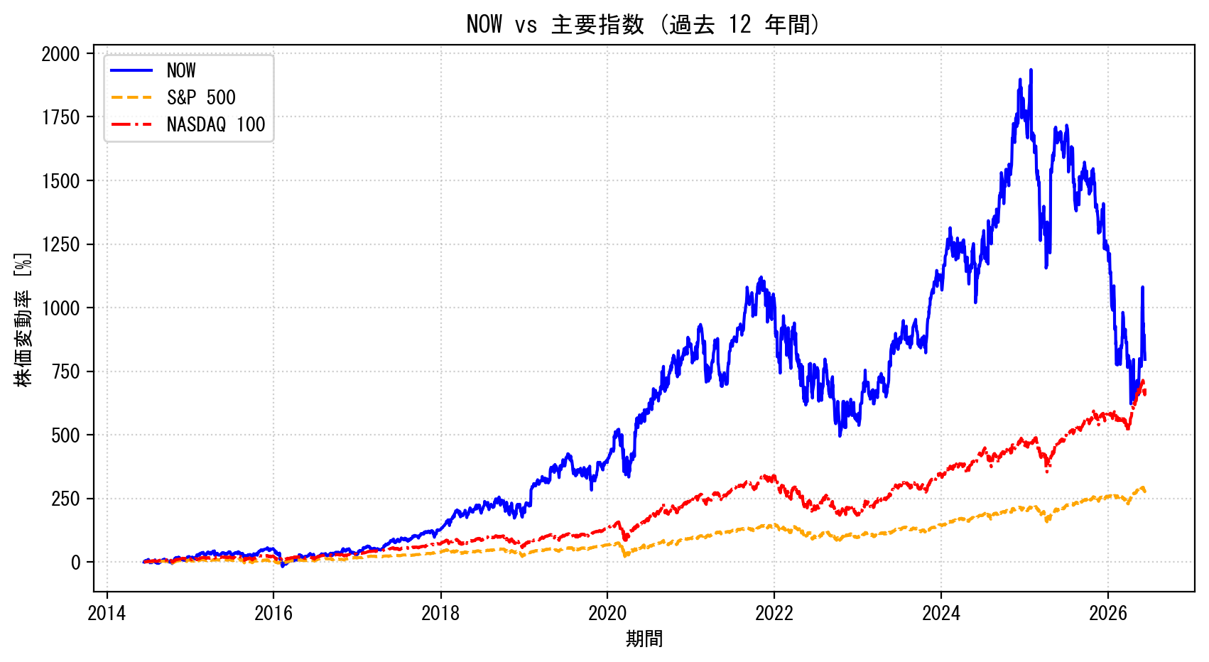 NOWの過去12年間の株価推移グラフ（S&P500・NASDAQ100比較）