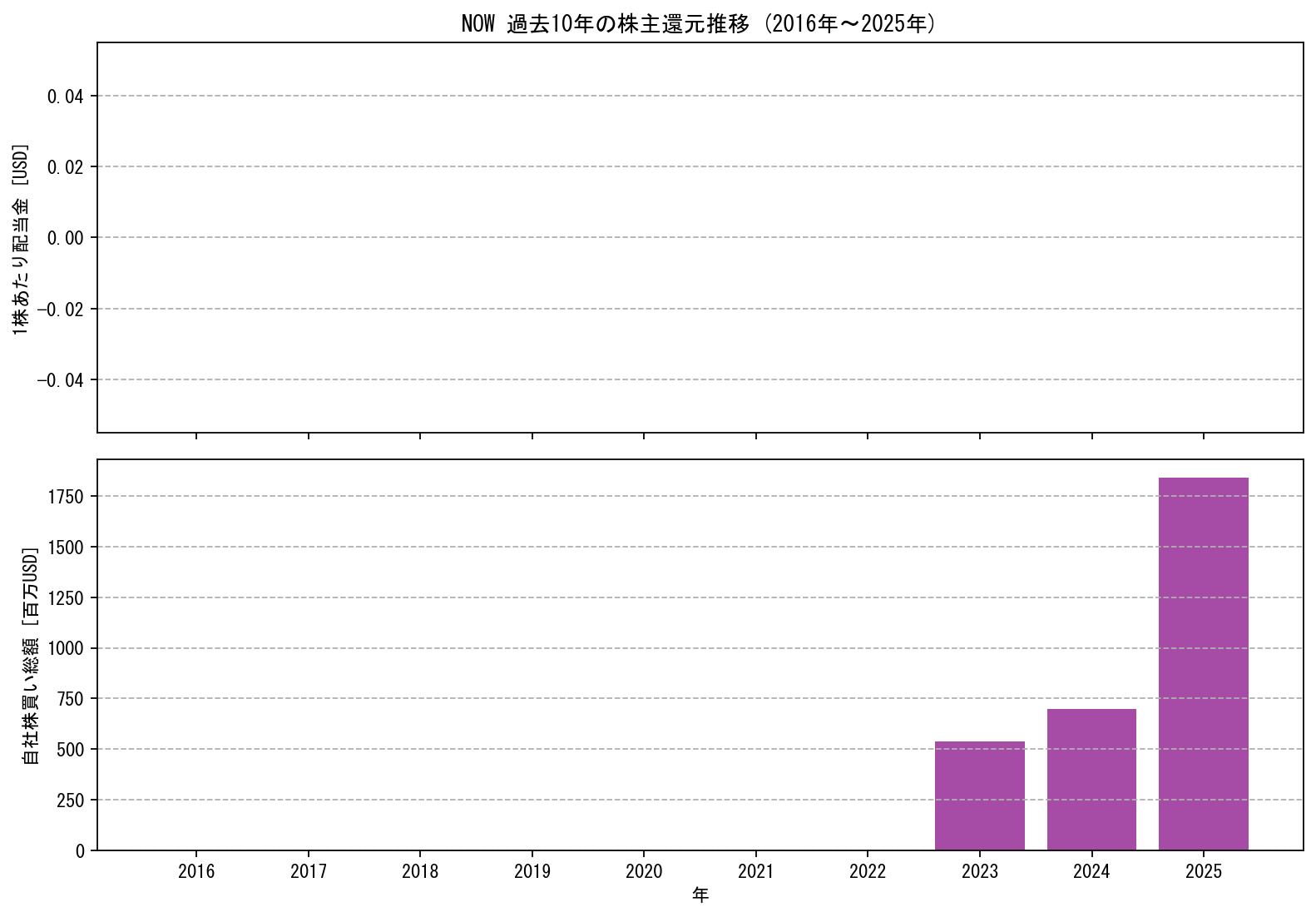 NOWの過去10年間における配当金推移および自社株買い実績グラフ