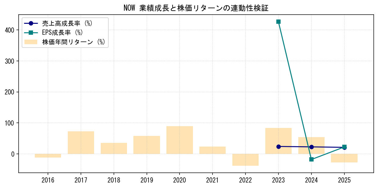 NOWの業績成長率（売上高・EPS）と株価リターンの連動性検証チャート