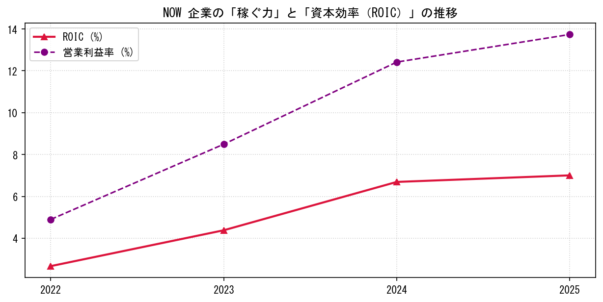 NOWの営業利益率と投下資本利益率（ROIC）の長期推移グラフ