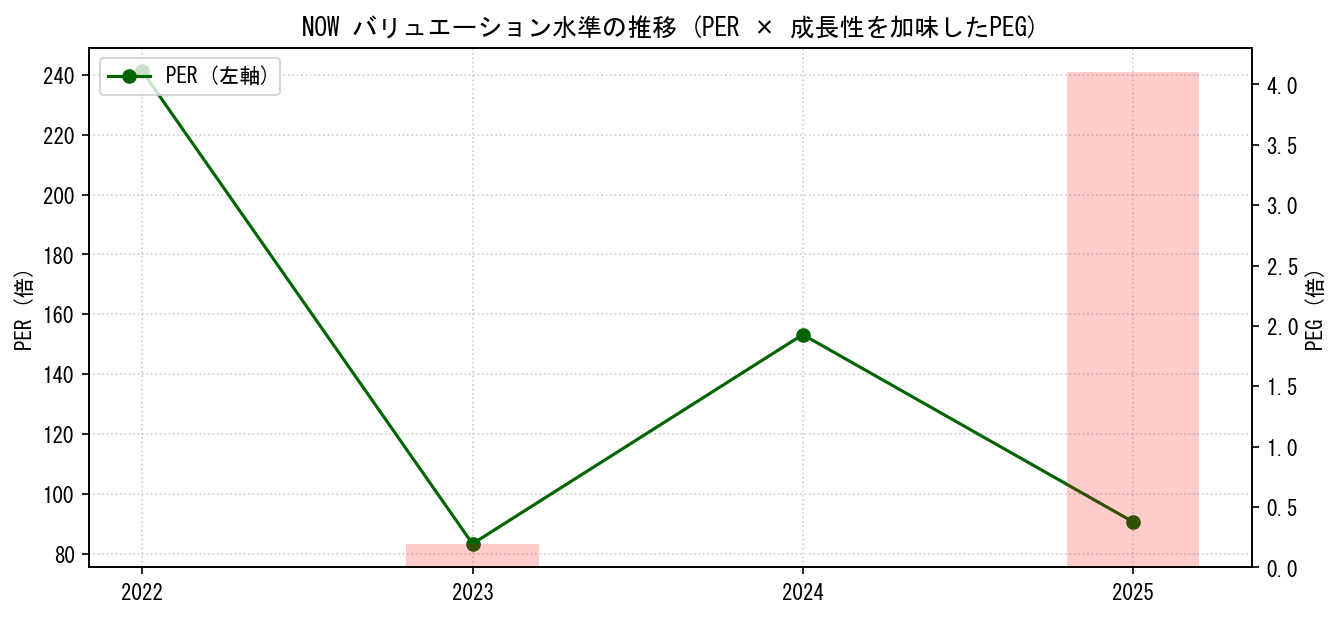 NOWのPERおよびPEGレシオのバリュエーション長期推移グラフ