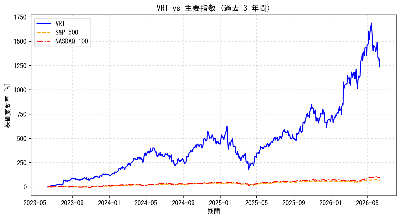 VRTの過去3年間の株価推移グラフ（S&P500・NASDAQ100比較）