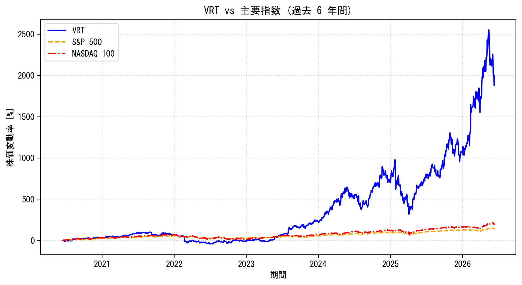 VRTの過去6年間の株価推移グラフ（S&P500・NASDAQ100比較）