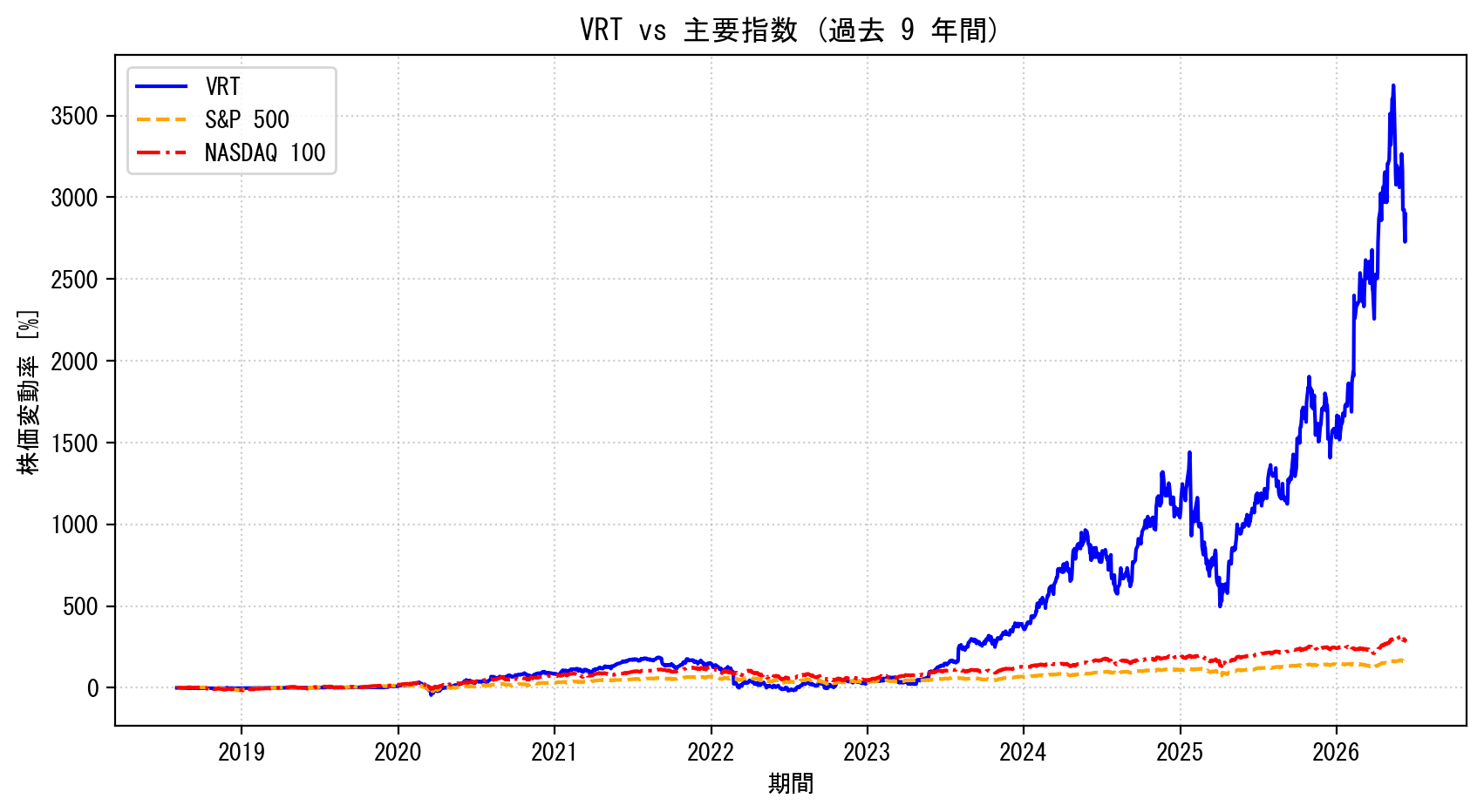 VRTの過去9年間の株価推移グラフ（S&P500・NASDAQ100比較）