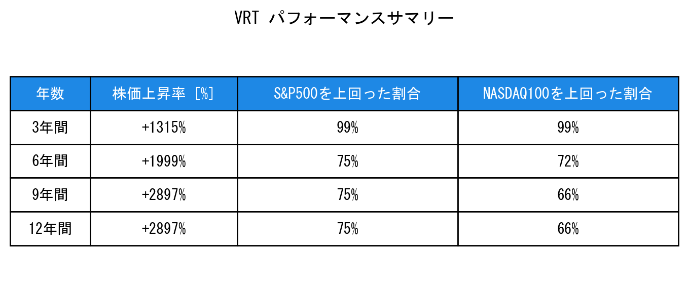 VRTのインデックス比較パフォーマンスサマリー・勝率データ表