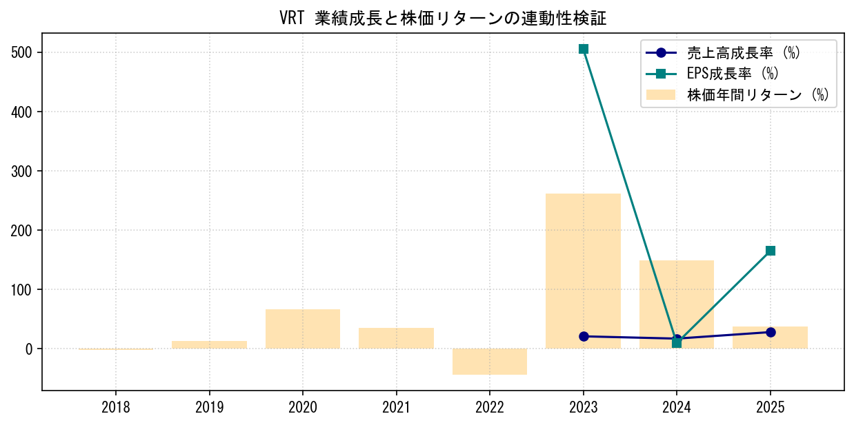 VRTの業績成長率（売上高・EPS）と株価リターンの連動性検証チャート