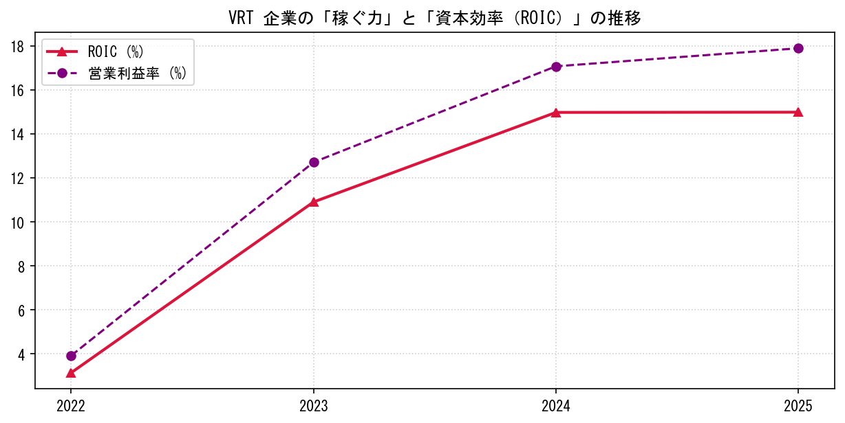 VRTの営業利益率と投下資本利益率（ROIC）の長期推移グラフ