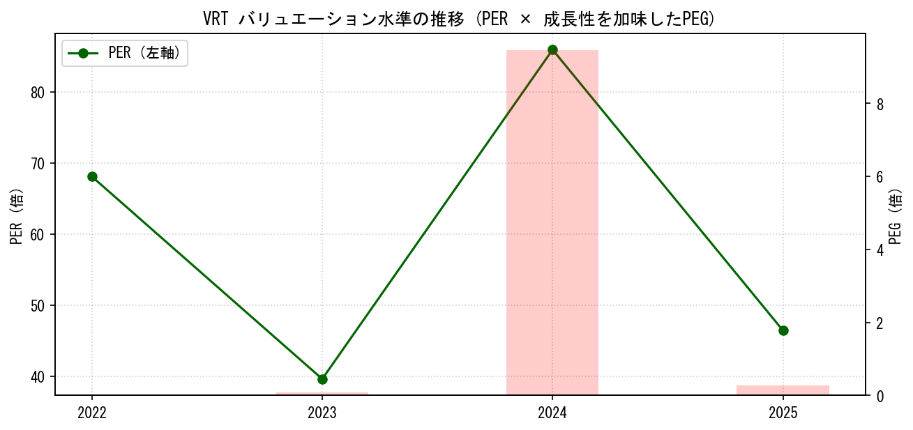 VRTのPERおよびPEGレシオのバリュエーション長期推移グラフ