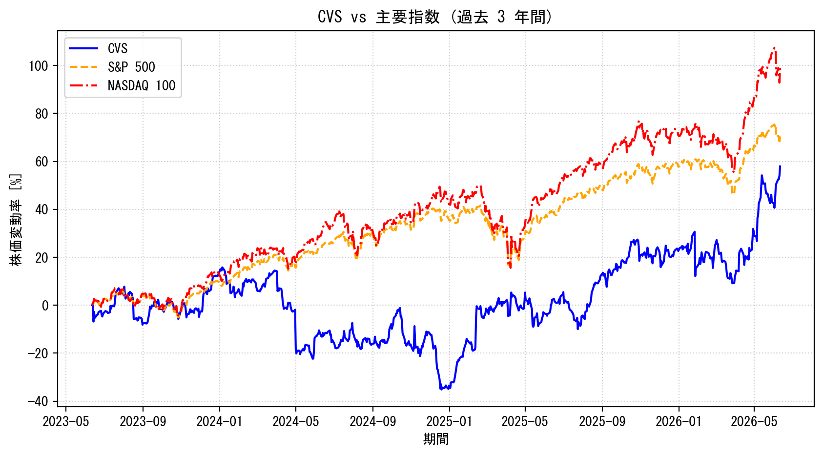 CVSの過去3年間の株価推移グラフ（S&P500・NASDAQ100比較）