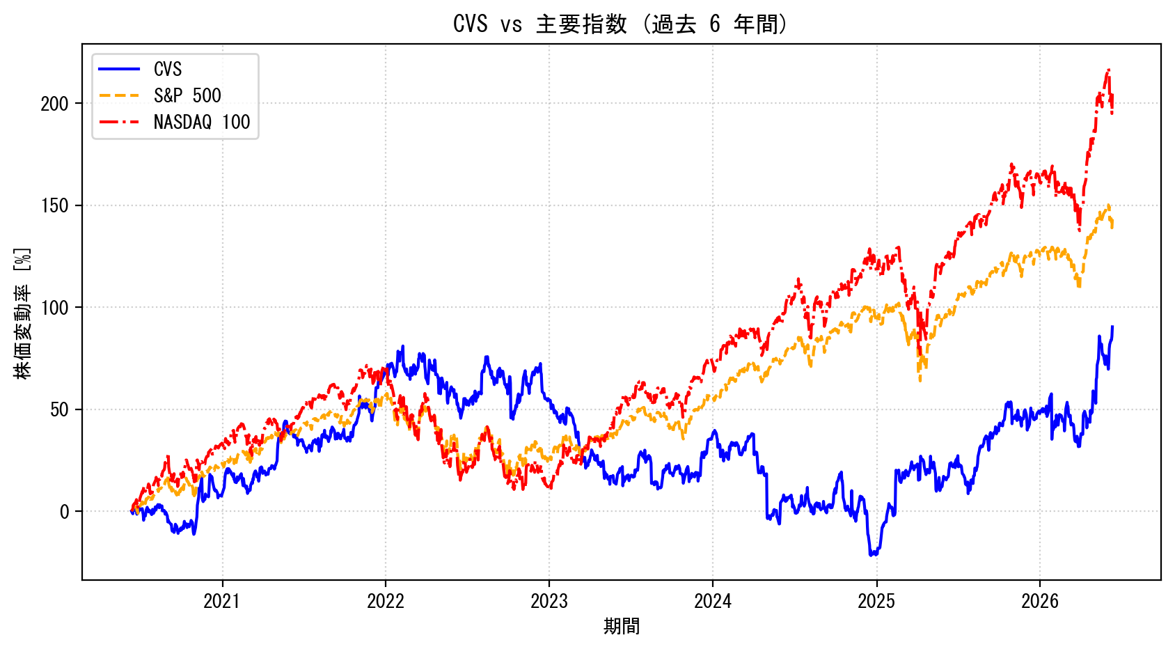 CVSの過去6年間の株価推移グラフ（S&P500・NASDAQ100比較）
