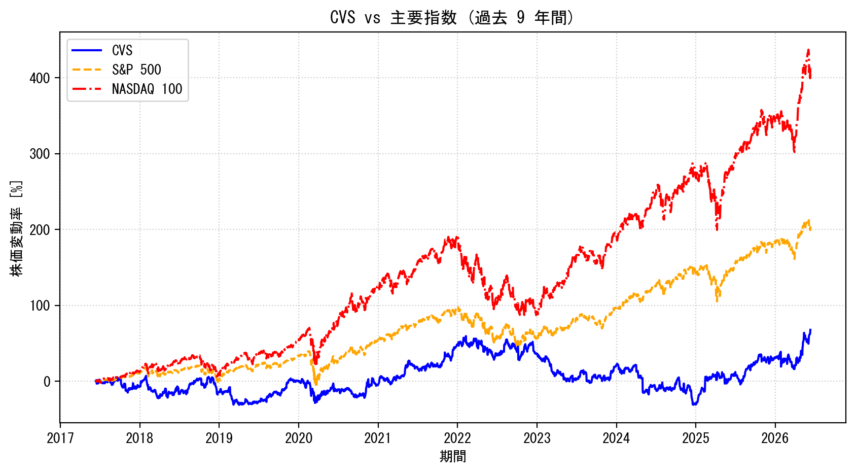 CVSの過去9年間の株価推移グラフ（S&P500・NASDAQ100比較）