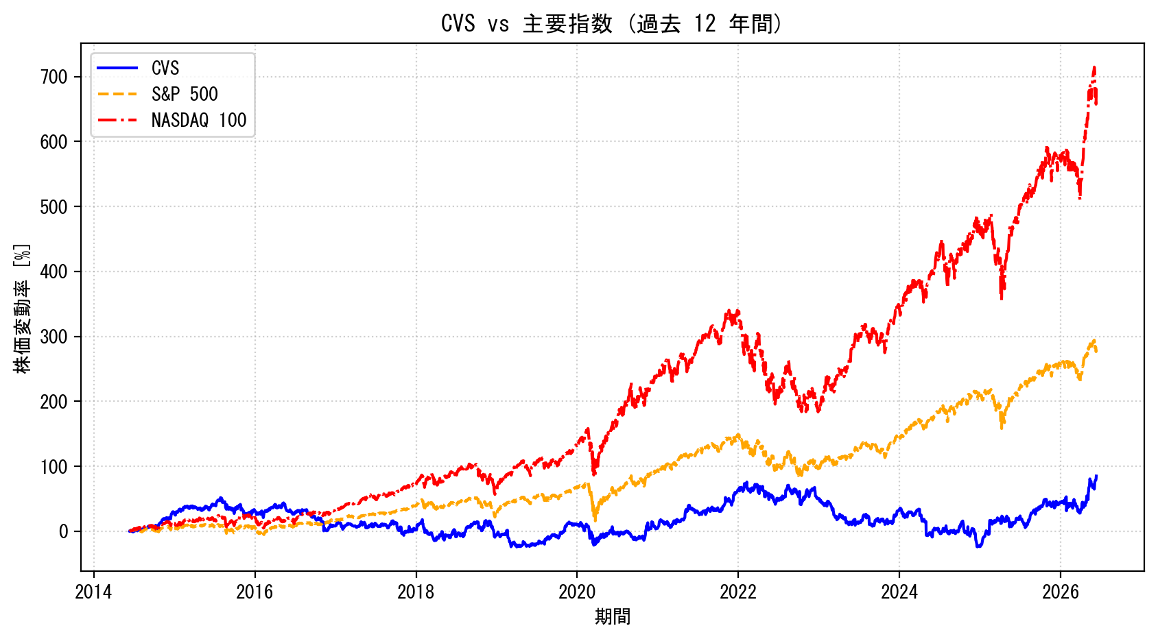 CVSの過去12年間の株価推移グラフ（S&P500・NASDAQ100比較）