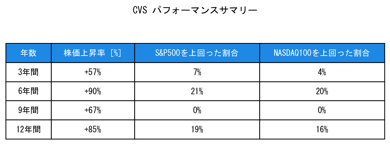CVSのインデックス比較パフォーマンスサマリー・勝率データ表