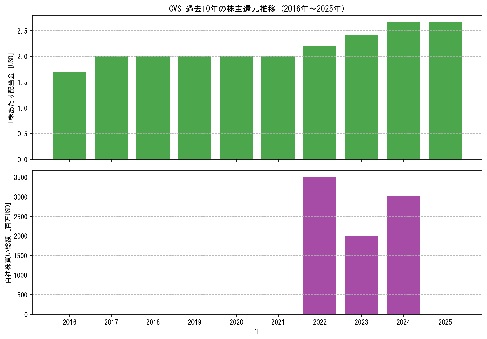 CVSの過去10年間における配当金推移および自社株買い実績グラフ