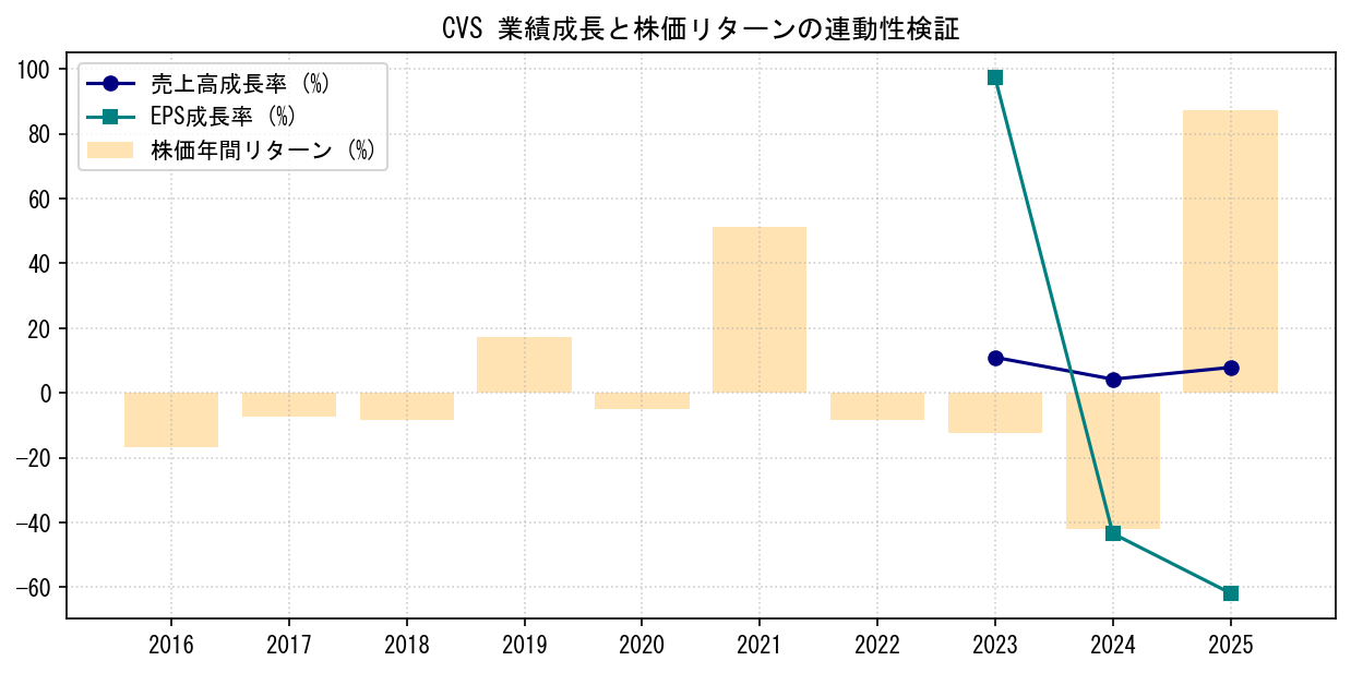 CVSの業績成長率（売上高・EPS）と株価リターンの連動性検証チャート