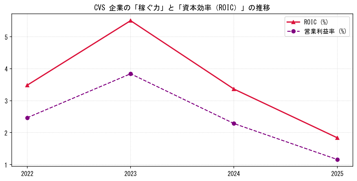 CVSの営業利益率と投下資本利益率（ROIC）の長期推移グラフ
