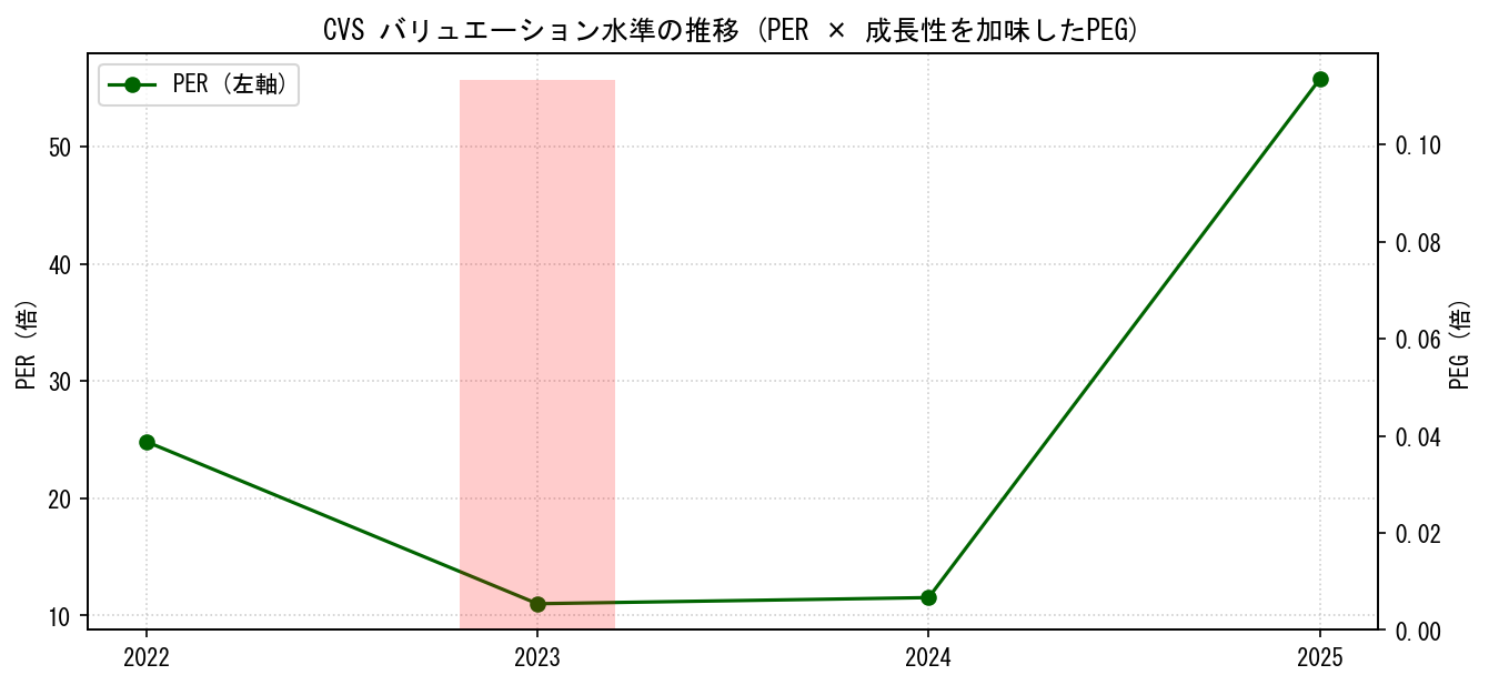 CVSのPERおよびPEGレシオのバリュエーション長期推移グラフ