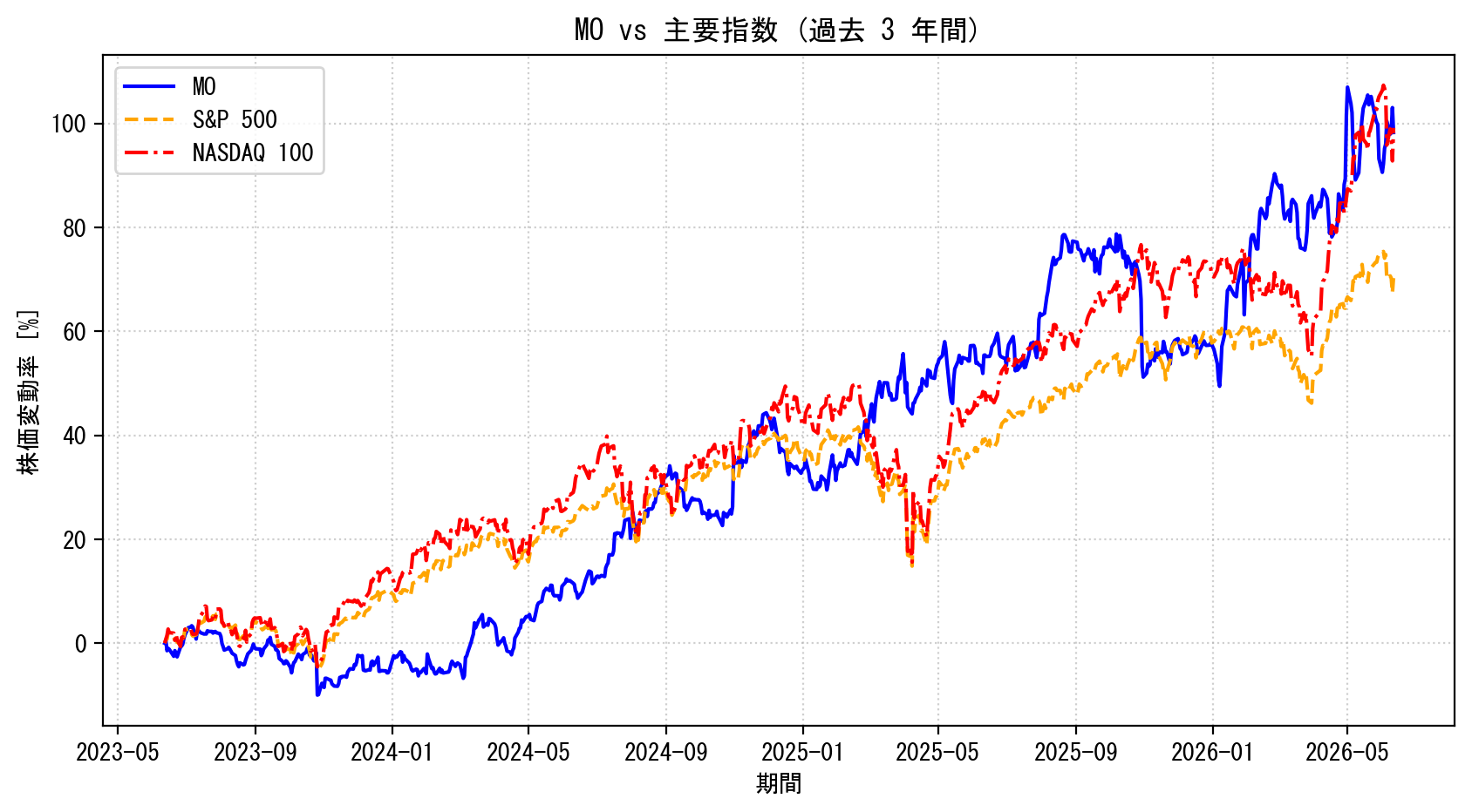 MOの過去3年間の株価推移グラフ（S&P500・NASDAQ100比較）