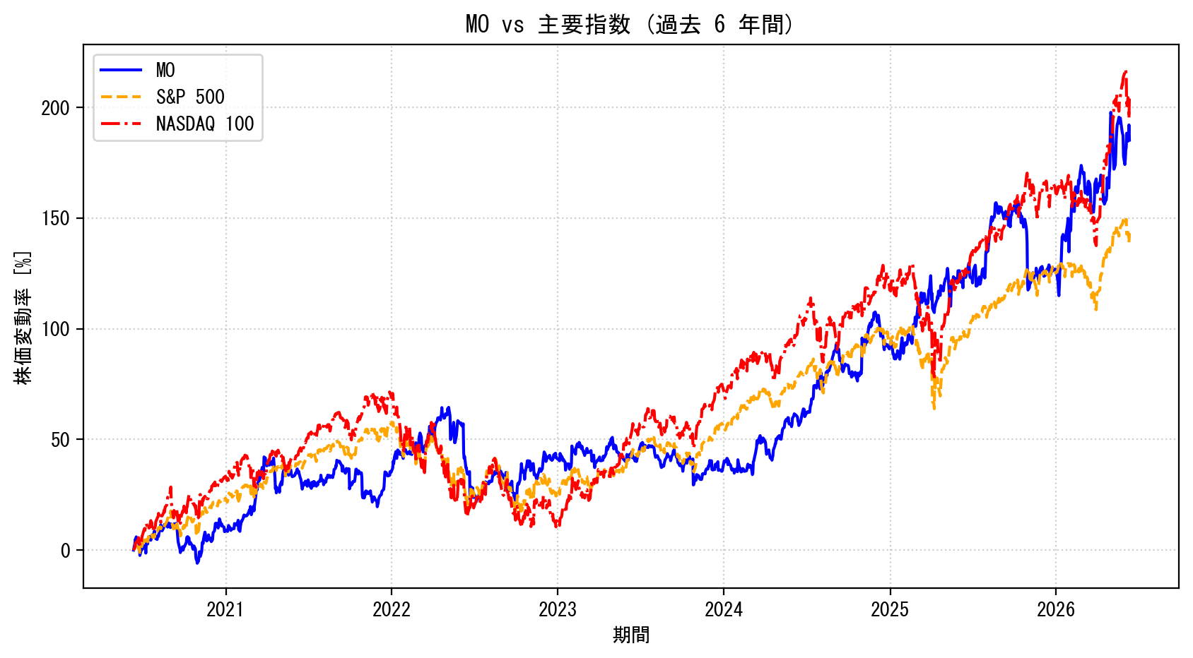 MOの過去6年間の株価推移グラフ（S&P500・NASDAQ100比較）