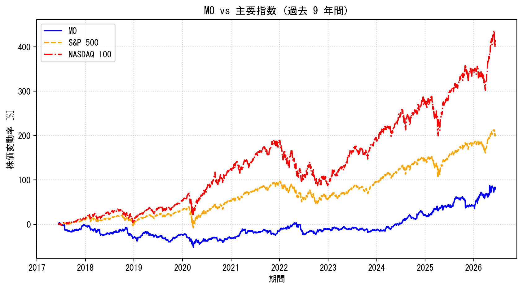 MOの過去9年間の株価推移グラフ（S&P500・NASDAQ100比較）