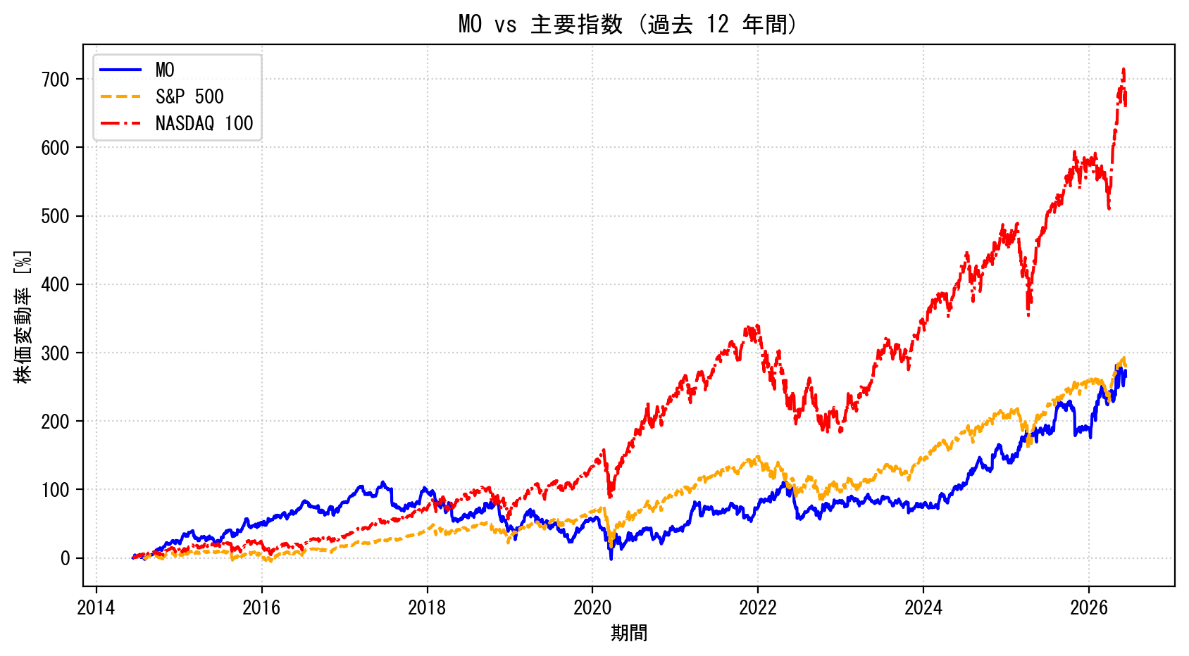 MOの過去12年間の株価推移グラフ（S&P500・NASDAQ100比較）