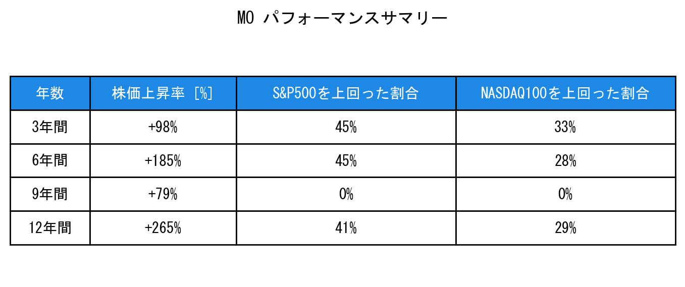 MOのインデックス比較パフォーマンスサマリー・勝率データ表