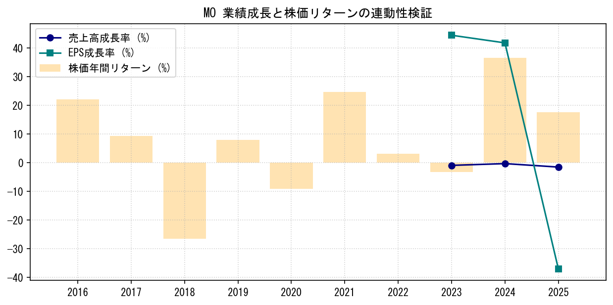 MOの業績成長率（売上高・EPS）と株価リターンの連動性検証チャート