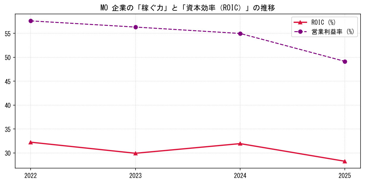 MOの営業利益率と投下資本利益率（ROIC）の長期推移グラフ