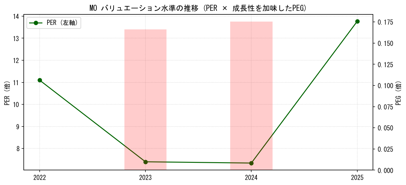 MOのPERおよびPEGレシオのバリュエーション長期推移グラフ