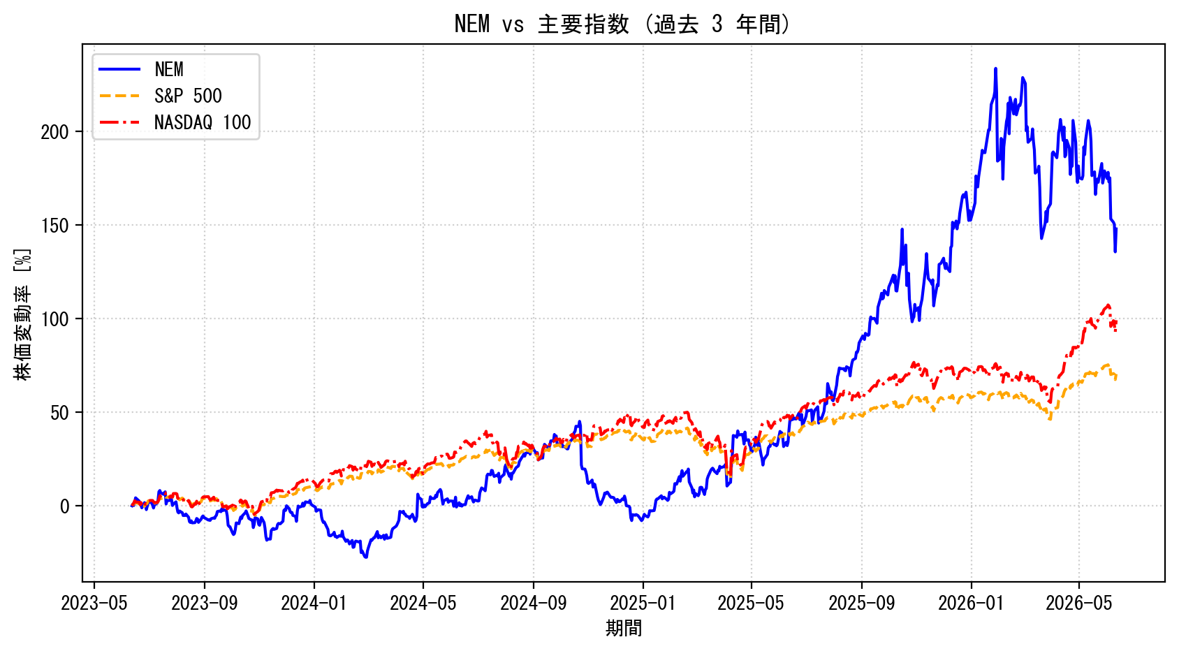 NEMの過去3年間の株価推移グラフ（S&P500・NASDAQ100比較）