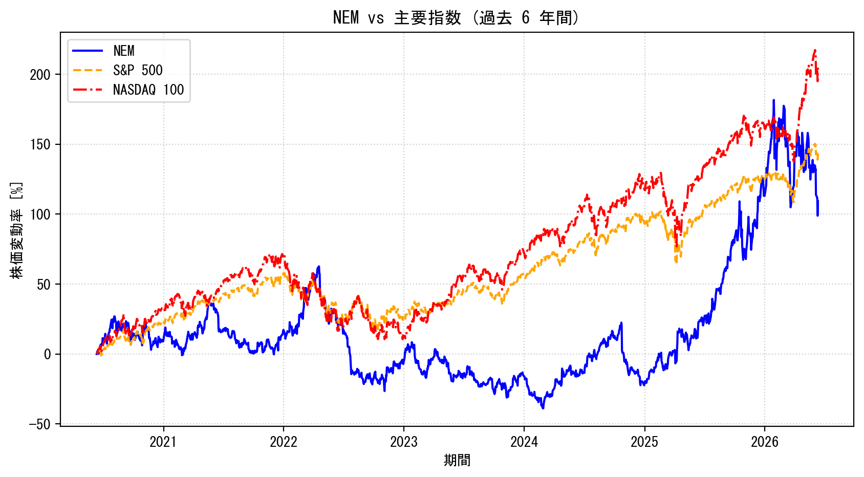 NEMの過去6年間の株価推移グラフ（S&P500・NASDAQ100比較）