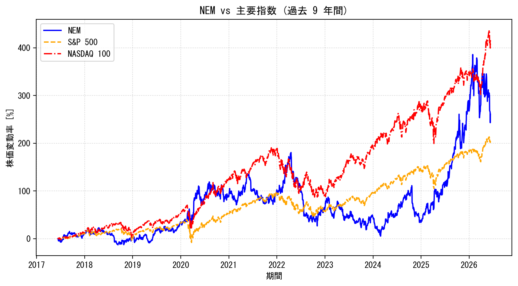 NEMの過去9年間の株価推移グラフ（S&P500・NASDAQ100比較）