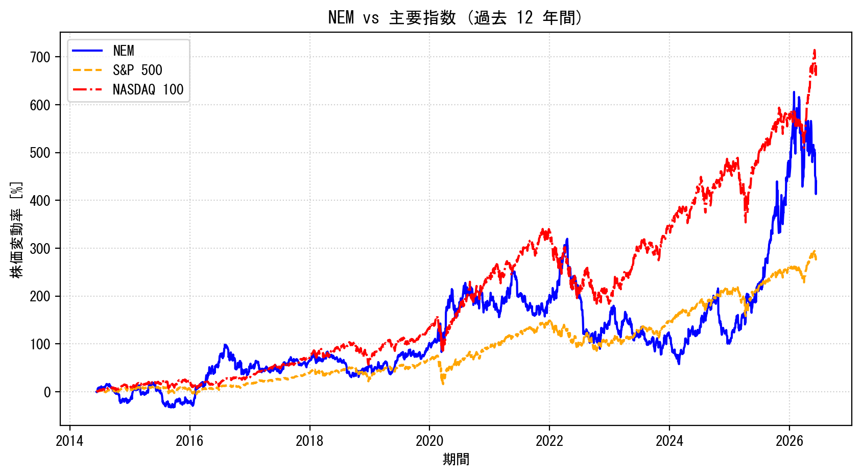 NEMの過去12年間の株価推移グラフ（S&P500・NASDAQ100比較）
