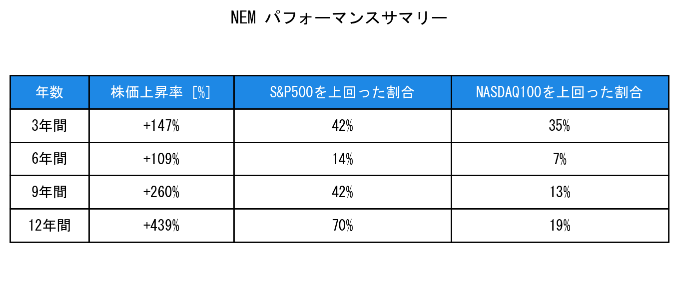NEMのインデックス比較パフォーマンスサマリー・勝率データ表
