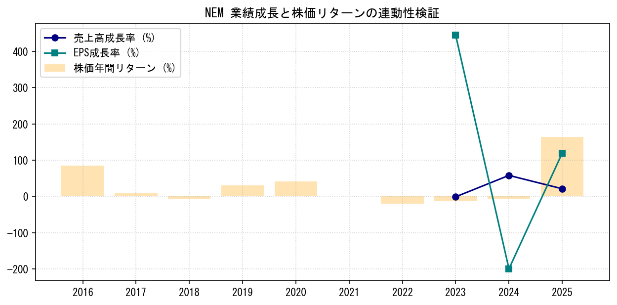 NEMの業績成長率（売上高・EPS）と株価リターンの連動性検証チャート