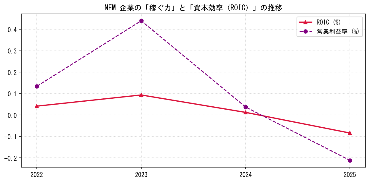 NEMの営業利益率と投下資本利益率（ROIC）の長期推移グラフ