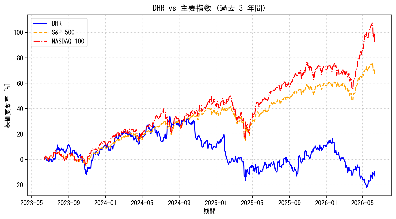 DHRの過去3年間の株価推移グラフ（S&P500・NASDAQ100比較）