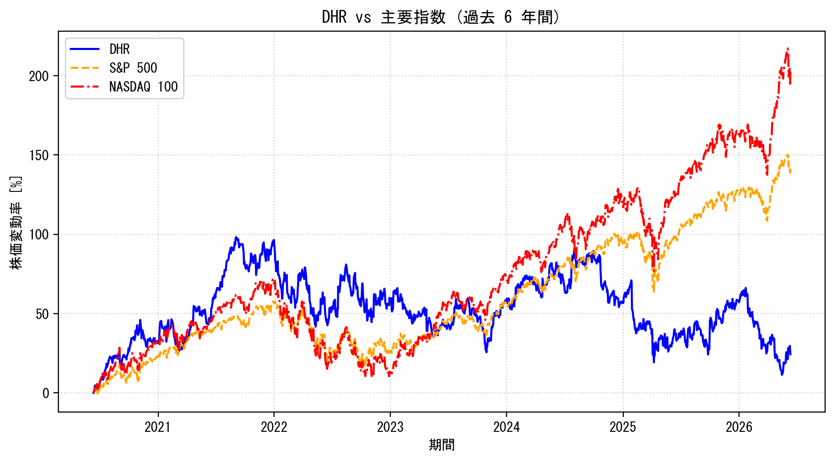 DHRの過去6年間の株価推移グラフ（S&P500・NASDAQ100比較）