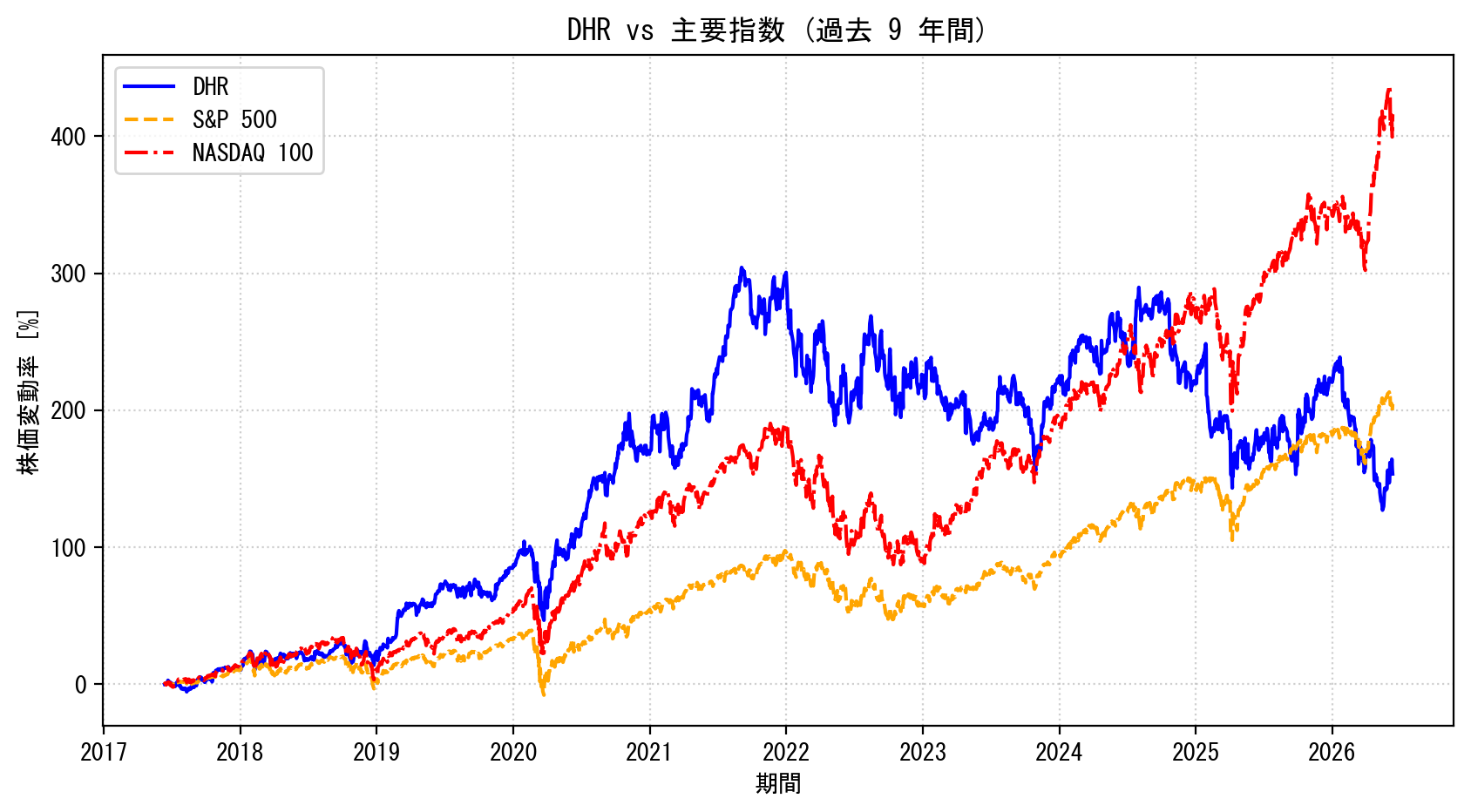 DHRの過去9年間の株価推移グラフ（S&P500・NASDAQ100比較）