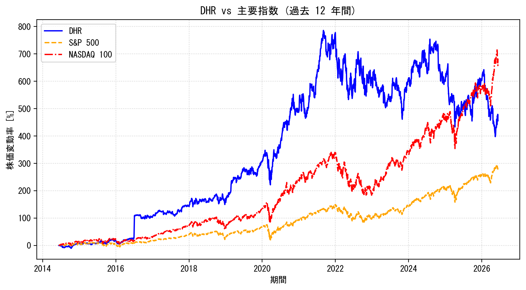DHRの過去12年間の株価推移グラフ（S&P500・NASDAQ100比較）