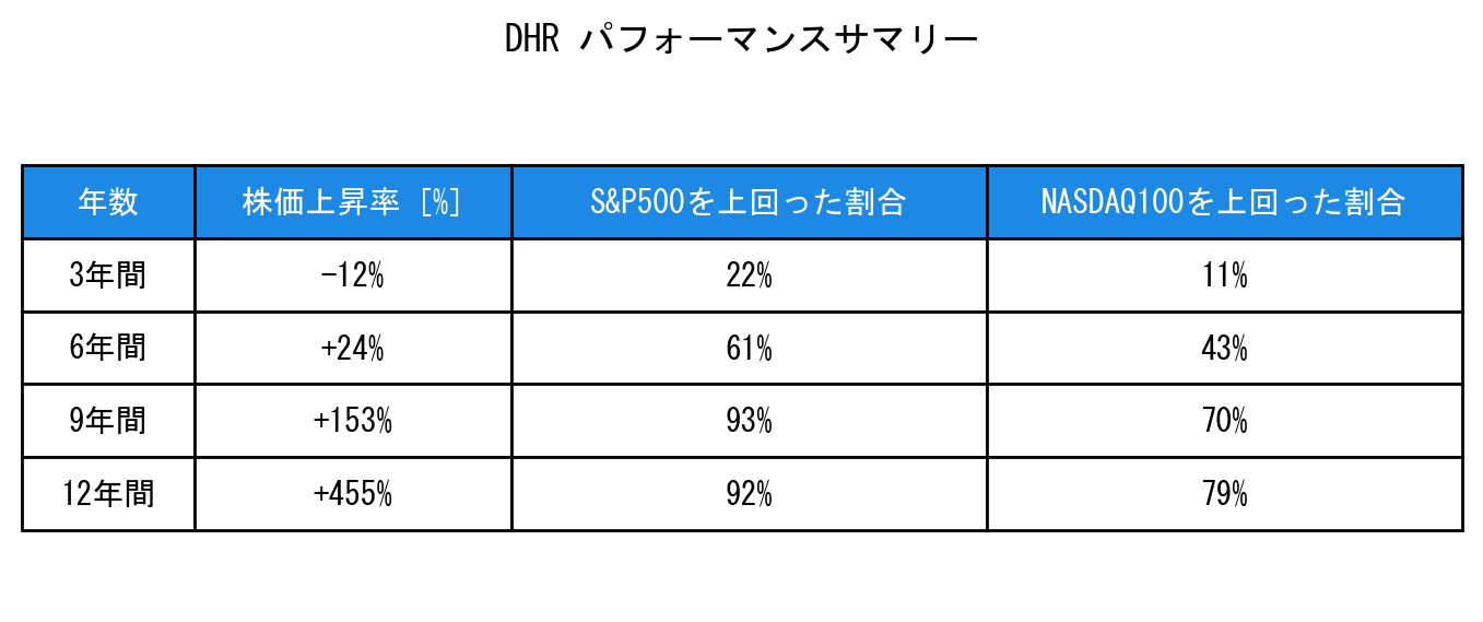 DHRのインデックス比較パフォーマンスサマリー・勝率データ表